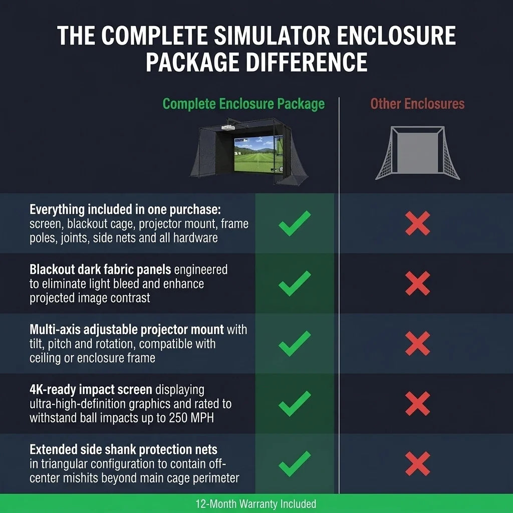 Complete Golf Simulator Enclosure Package – 4K-Ready Impact Screen with Blackout Cage, Projector Mount, Frame Poles, Side Shank Nets | Indoor & Garage Practice | Easy Setup | 12-Month Warranty — Comparison